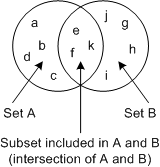 Figure 20: Venn diagrams